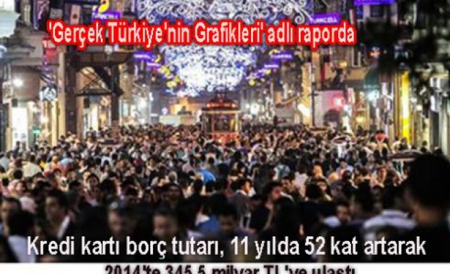 Korkutan Türkiye raporunda vatandaşların kart borcu 345,5 milyar TL'ye ulaştı.