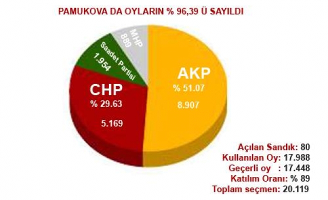 Pamukova da oyların yüzde 96 sı sayıldı.