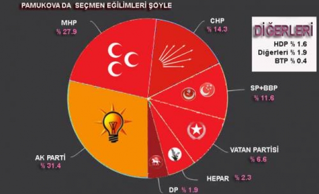Pamukovahaber Anketinde  MHP, AKP ye yaklaştı.