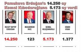 Pamukova; Erdoğan'a 14.250 Kılıçdaroğlu'na...