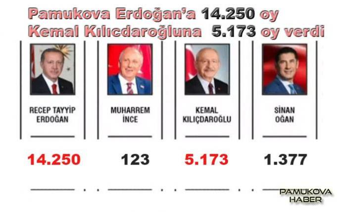 Pamukova; Erdoğan'a 14.250 Kılıçdaroğlu'na 5.173 oy verdi.
